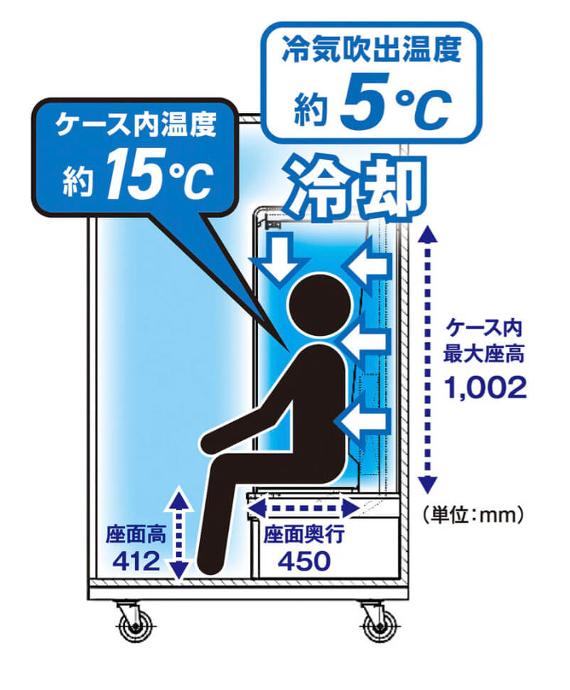 ど冷えもんBOXの断面図。冷気吹出約5℃、ケース内約15℃、座面高412mm、ケース内最大座高1002mm
